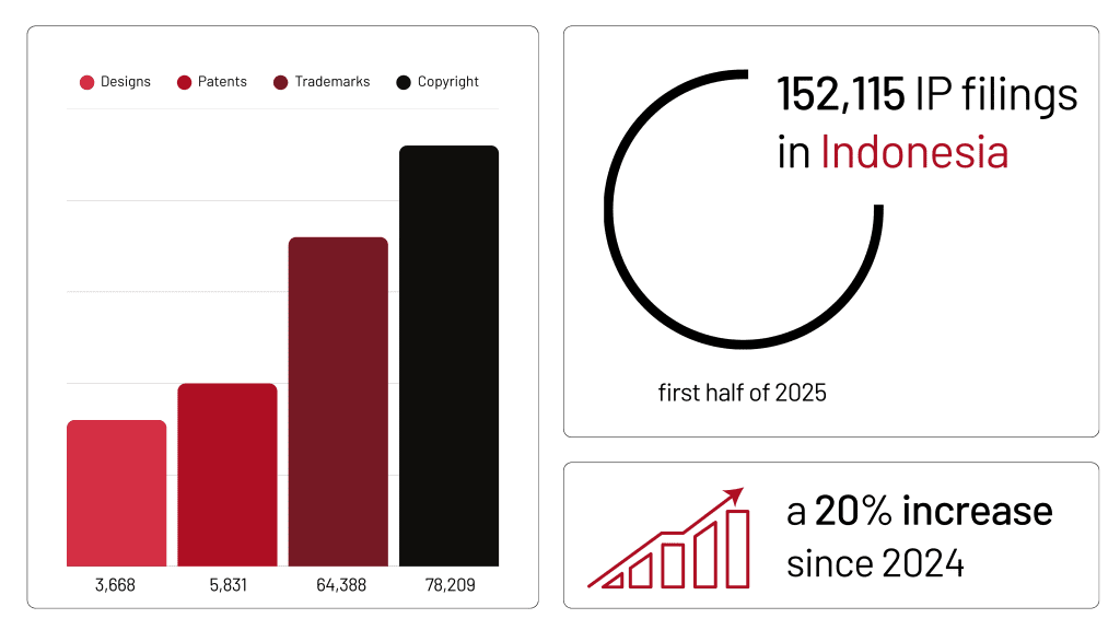 2025 IP Filings statistics in Indonesia